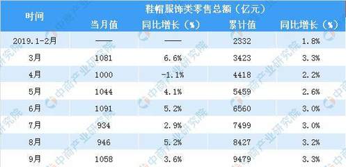 2019年前三季度全国鞋帽服饰类零售总额达9479亿元 同比增长3.3%